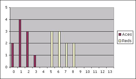 Deal'em results chart