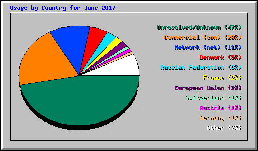 Usage by Country for June 2017