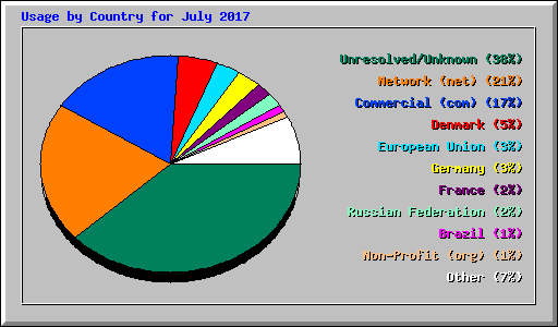 Usage by Country for July 2017