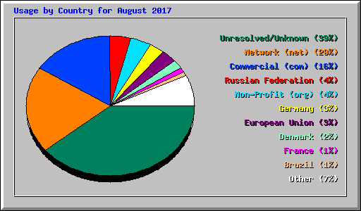 Usage by Country for August 2017