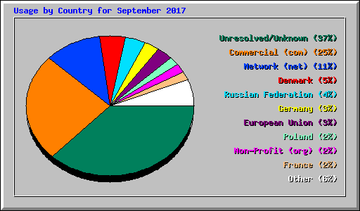 Usage by Country for September 2017