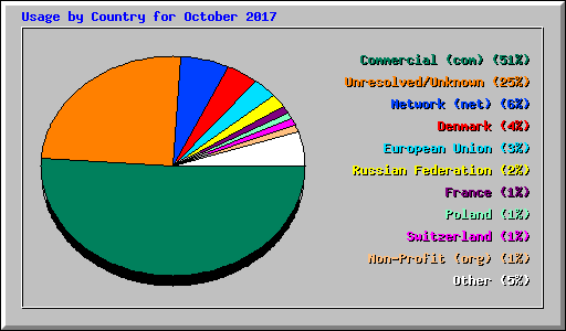 Usage by Country for October 2017