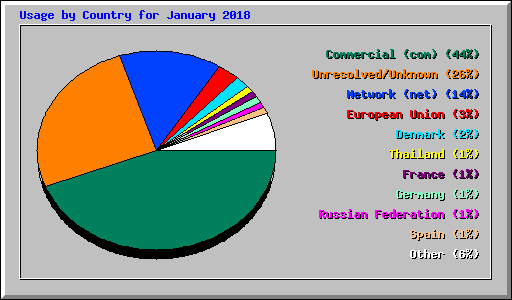 Usage by Country for January 2018