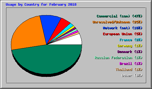 Usage by Country for February 2018