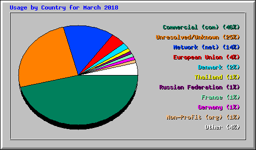 Usage by Country for March 2018