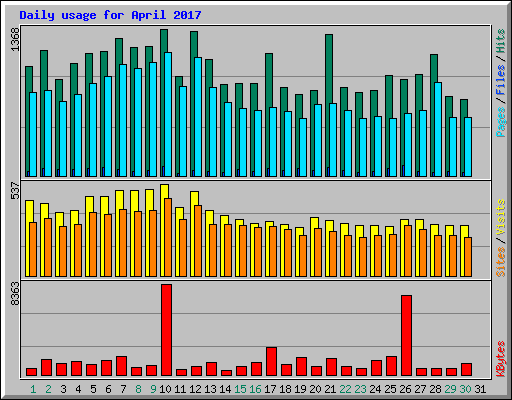 Daily usage for April 2017