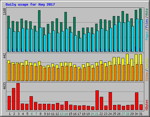 Daily usage for May 2017