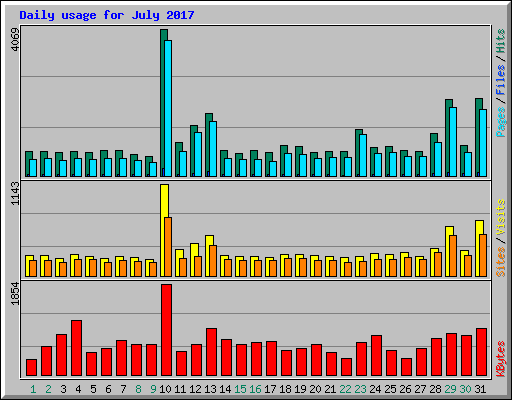 Daily usage for July 2017