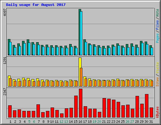 Daily usage for August 2017