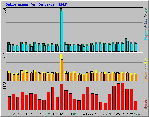 Daily usage for September 2017