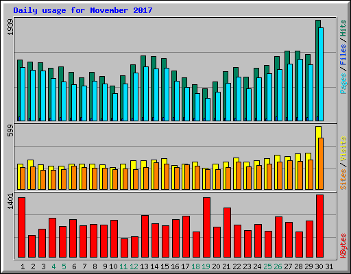 Daily usage for November 2017