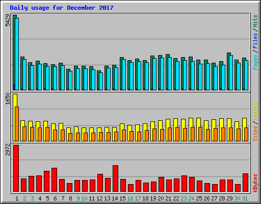 Daily usage for December 2017