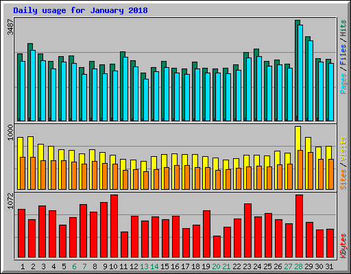 Daily usage for January 2018