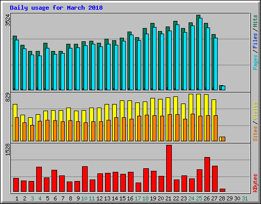 Daily usage for March 2018