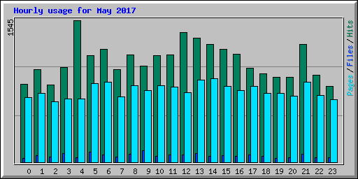 Hourly usage for May 2017