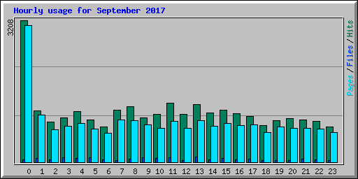 Hourly usage for September 2017