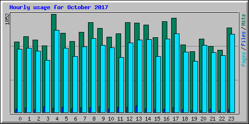 Hourly usage for October 2017