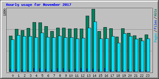 Hourly usage for November 2017