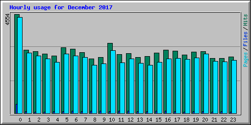 Hourly usage for December 2017