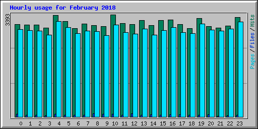 Hourly usage for February 2018