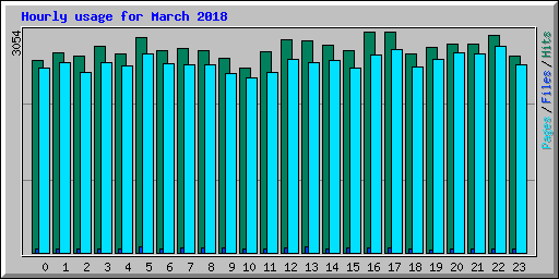 Hourly usage for March 2018