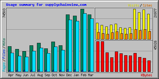 Usage summary for supplychainview.com